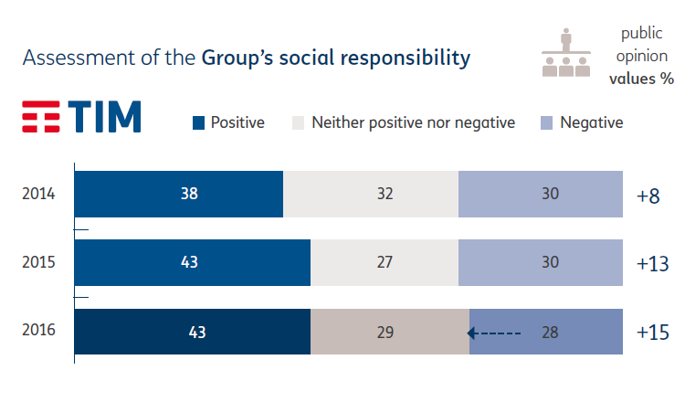 Assessment of the Group’s social responsibility