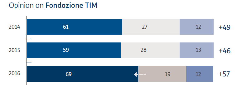 Opinion on Fondazione TIM