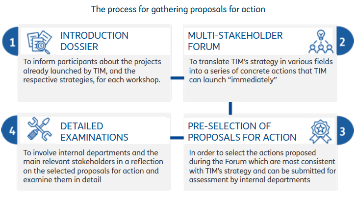 Proposals for action