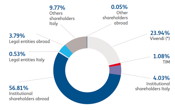 Shareholding Structure